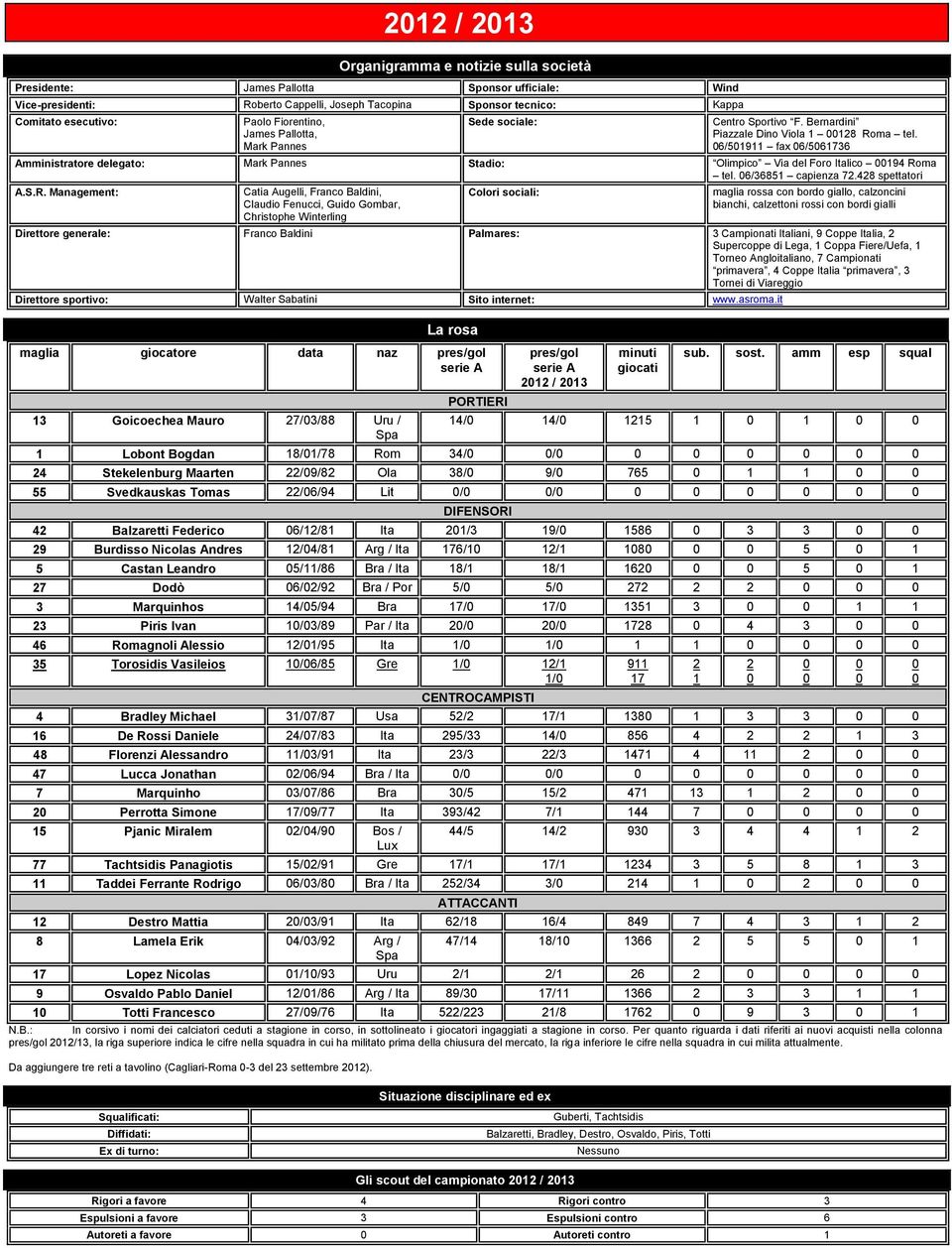 6/51911 fax 6/561736 Amministratore delegato: Mark Pannes Stadio: Olimpico Via del Foro Italico 194 Ro