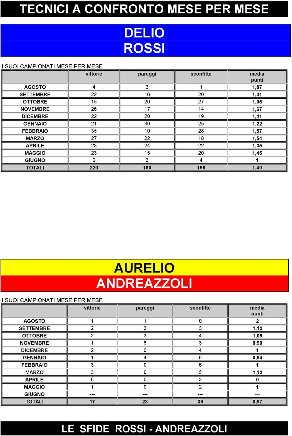 4 1 TOTALI 22 18 198 1,4 AURELIO ANDREAZZOLI I SUOI CAMPIONATI MESE PER MESE vittorie pareggi sconfitte media punti AGOSTO 1 1 2 SETTEMBRE 2 3 3 1,12 OTTOBRE 2 3 4 1,9