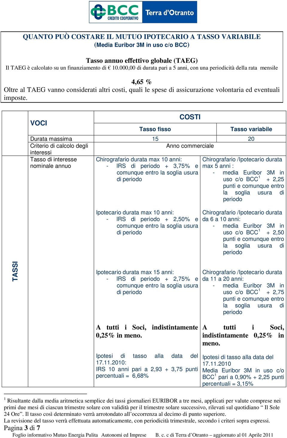 interesse nominale annuo Chirografario durata max 10 anni: - IRS di periodo + 3,75% e comunque entro la soglia usura di periodo Ipotecario durata max 10 anni: - IRS di periodo + 2,50% e comunque