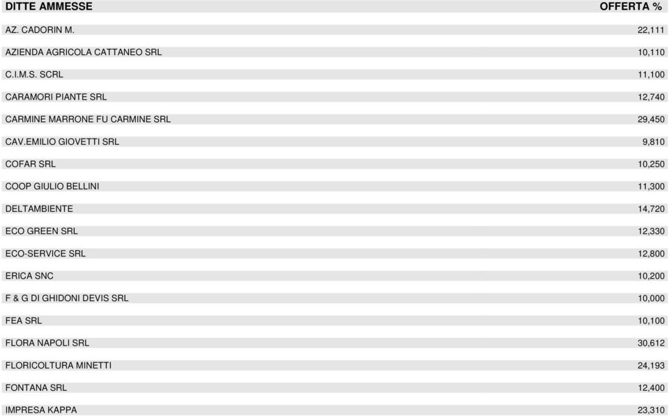ECO-SERVICE SRL 12,800 ERICA SNC 10,200 F & G DI GHIDONI DEVIS SRL 10,000 FEA SRL 10,100 FLORA NAPOLI SRL 30,612