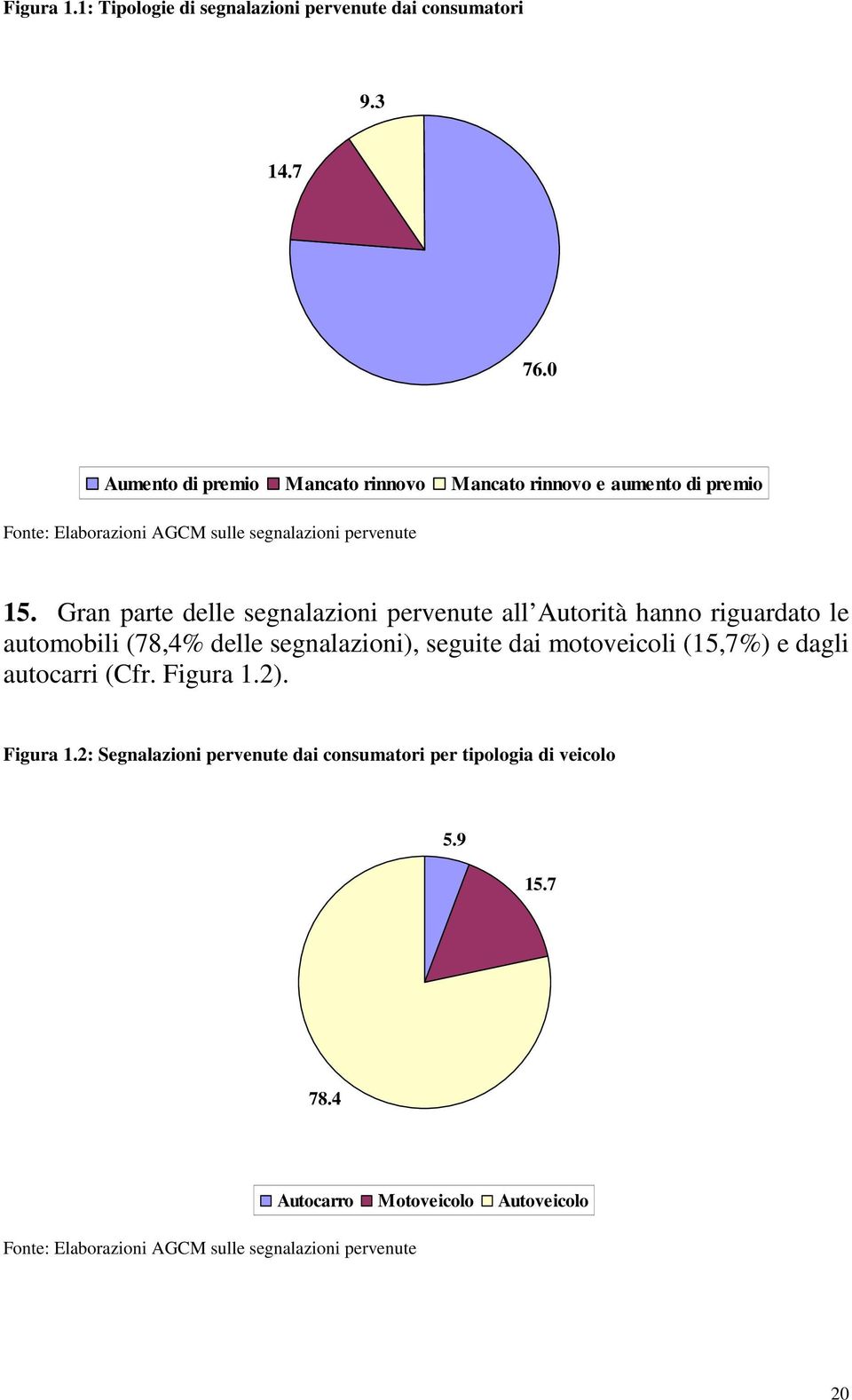 Gran parte delle segnalazioni pervenute all Autorità hanno riguardato le automobili (78,4% delle segnalazioni), seguite dai motoveicoli