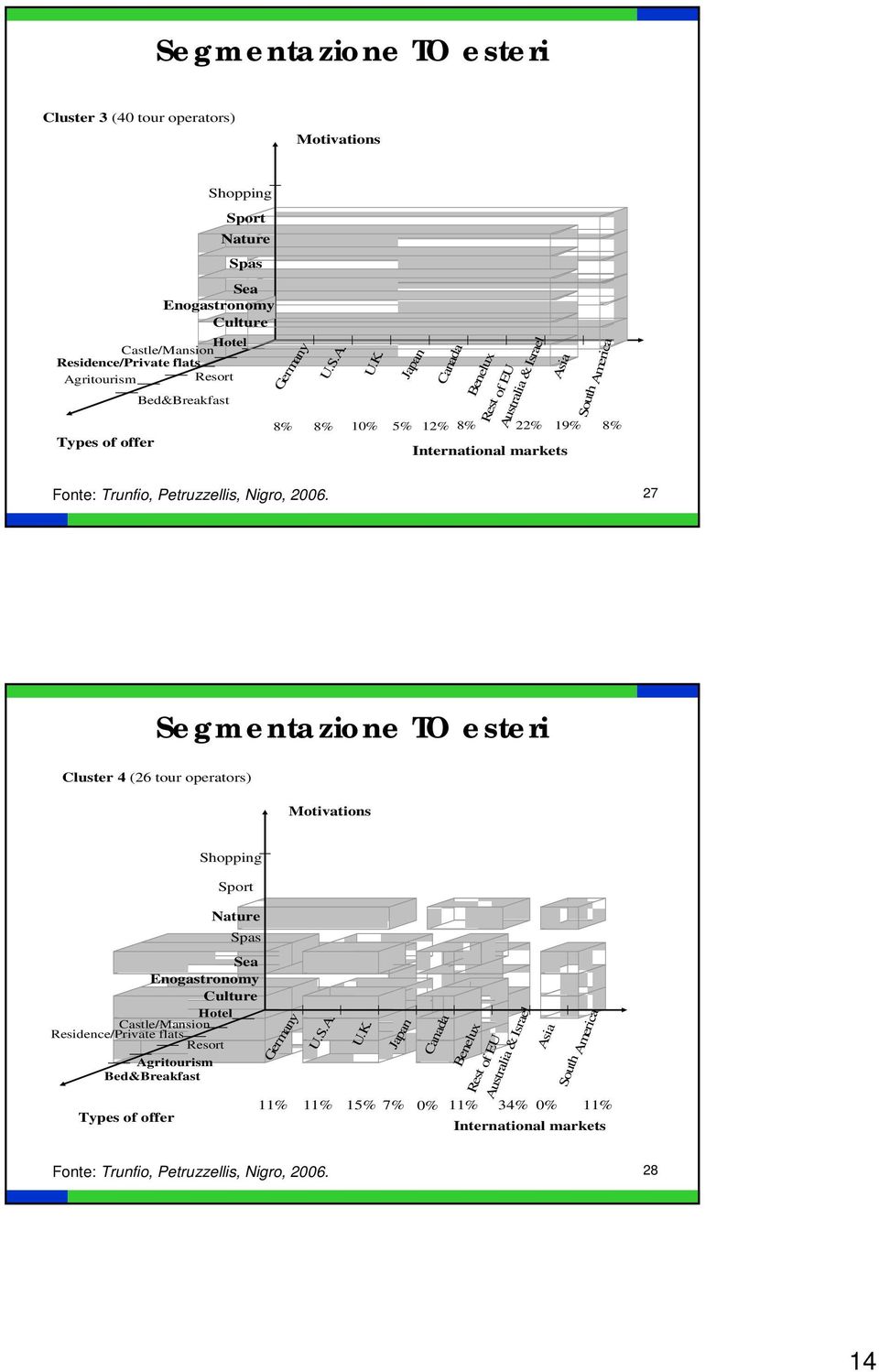 27 Segmentazione TO esteri Cluster 4 (26 tour operators) Motivations Types of offer Shopping Sport Nature Spas Sea Enogastronomy Culture Hotel Castle/Mansion Residence/Private flats Resort
