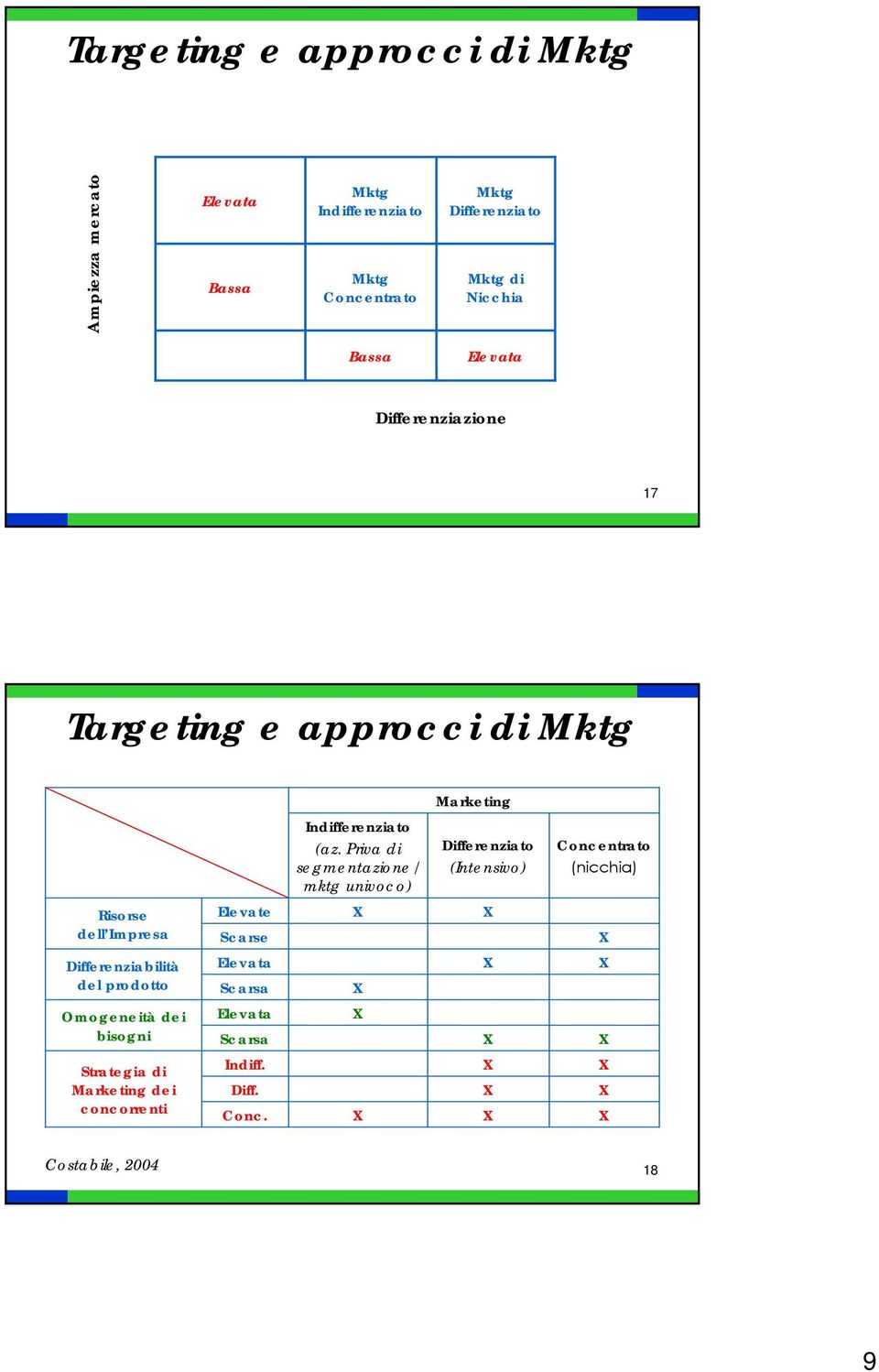 Priva di segmentazione/ mktg univoco) Differenziato (Intensivo) Concentrato (nicchia) Risorse dell Impresa Differenziabilità