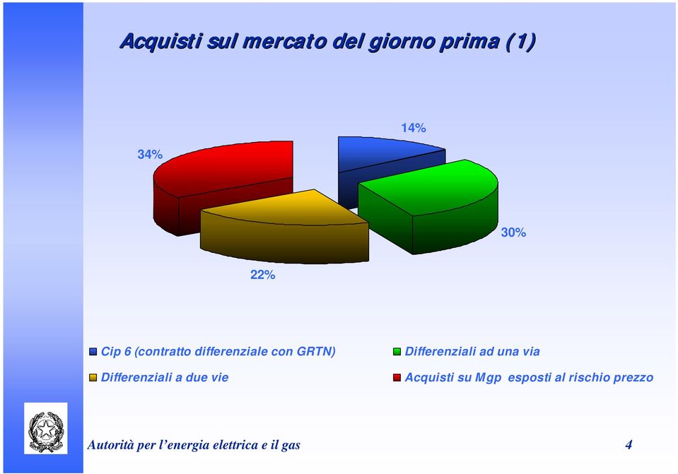 due vie Differenziali ad una via Acquisti su Mgp esposti