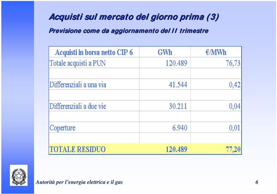 aggiornamento del II trimestre