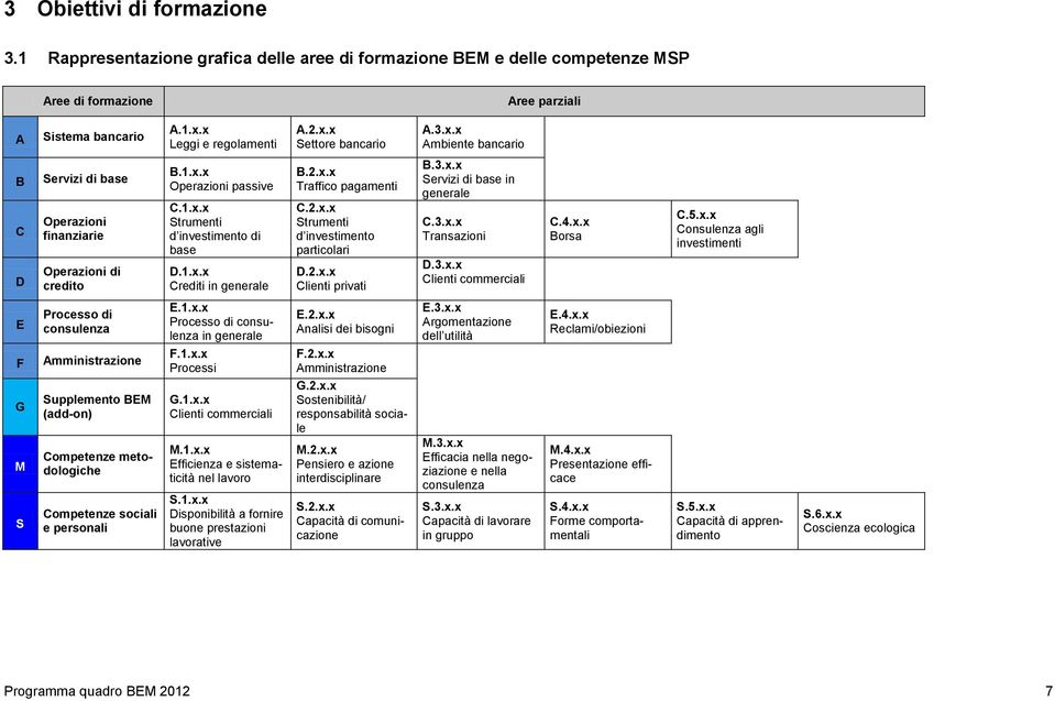 2.x.x Strumenti d investimento particolari D.2.x.x Clienti privati B.3.x.x Servizi di base in generale C.3.x.x Transazioni D.3.x.x Clienti commerciali C.4.x.x Borsa C.5.x.x Consulenza agli investimenti E Processo di consulenza E.