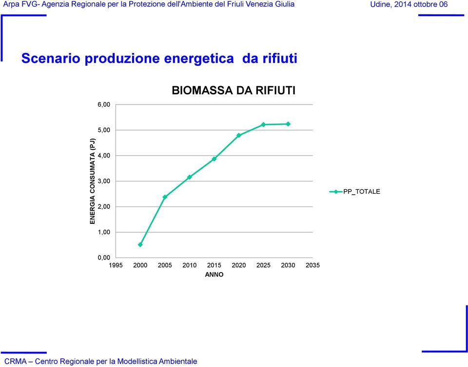 produzione energetica da rifiuti 6,00 BIOMASSA DA RIFIUTI 5,00
