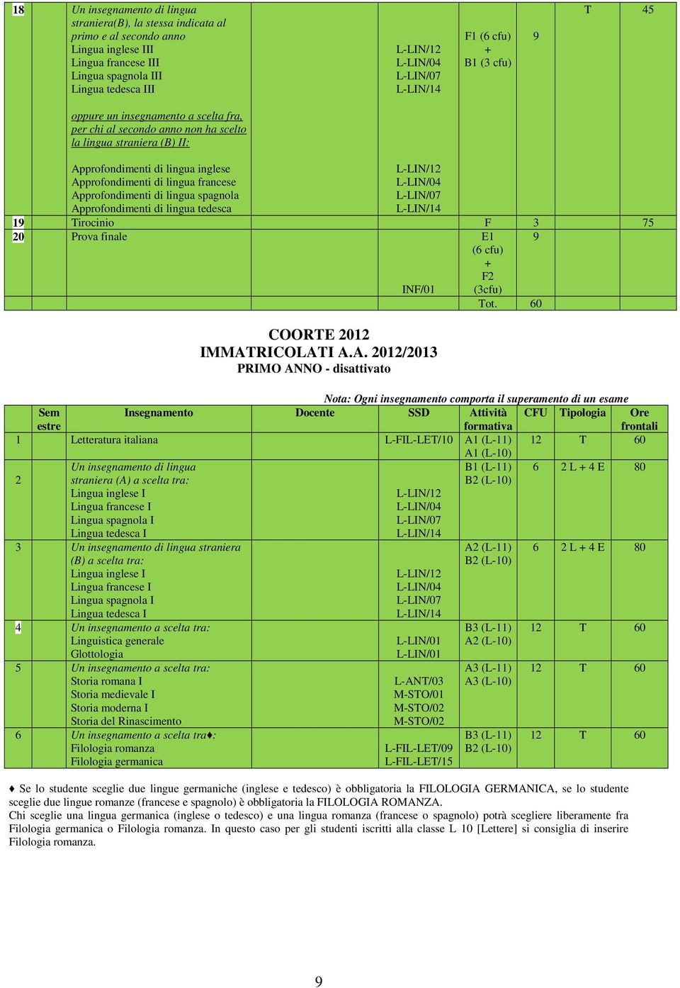 lingua spagnola Approfondimenti di lingua tedesca L-LIN/ L-LIN/4 9 Tirocinio F 3 75 0 Prova finale E 9 ( cfu) F INF/0 (3cfu) COORTE 0 IMMATRICOLATI A.A. 0/03 PRIMO ANNO - disattivato Tot.