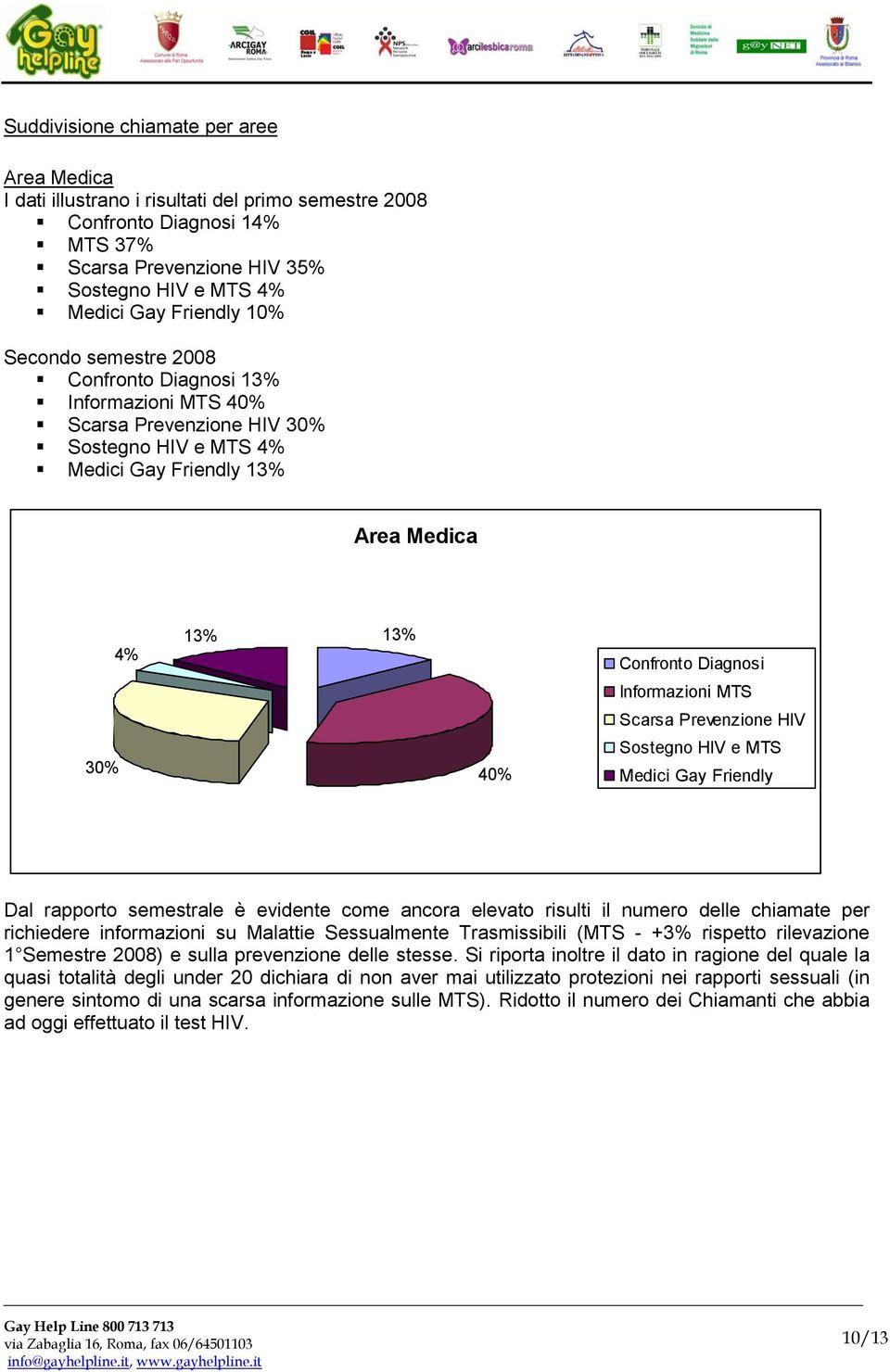 MTS Scarsa Prevenzione HIV 30% 40% Sostegno HIV e MTS Medici Gay Friendly Dal rapporto semestrale è evidente come ancora elevato risulti il numero delle chiamate per richiedere informazioni su