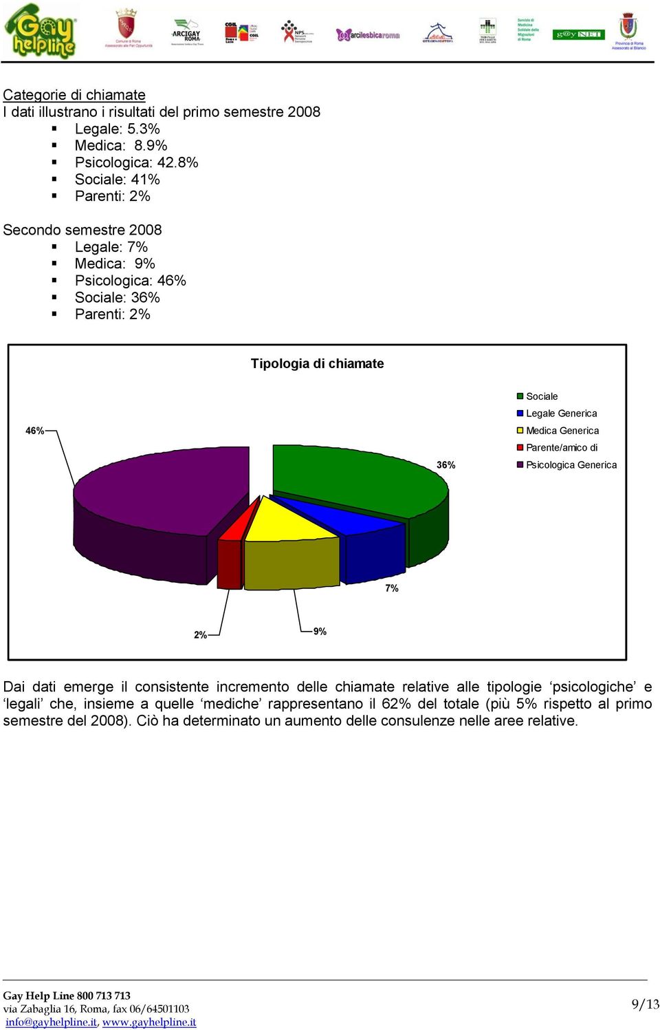 Legale Generica Medica Generica Parente/amico di Psicologica Generica 7% 2% 9% Dai dati emerge il consistente incremento delle chiamate relative alle