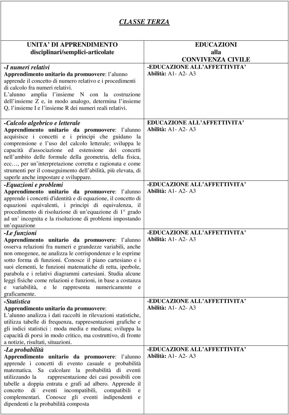 -Calcolo algebrico e letterale acquisisce i concetti e i principi che guidano la comprensione e l uso del calcolo letterale; sviluppa le capacità d'associazione ed estensione dei concetti nell ambito