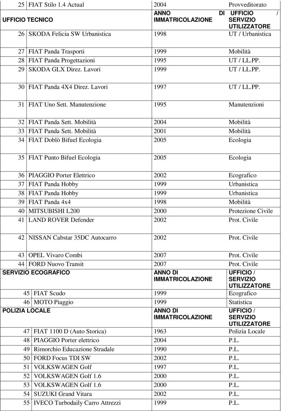 29 SKODA GLX Direz. Lavori 1999 UT / LL.PP. 30 FIAT Panda 4X4 Direz. Lavori 1997 UT / LL.PP. 31 FIAT Uno Sett. Manutenzione 1995 Manutenzioni 32 FIAT Panda Sett.