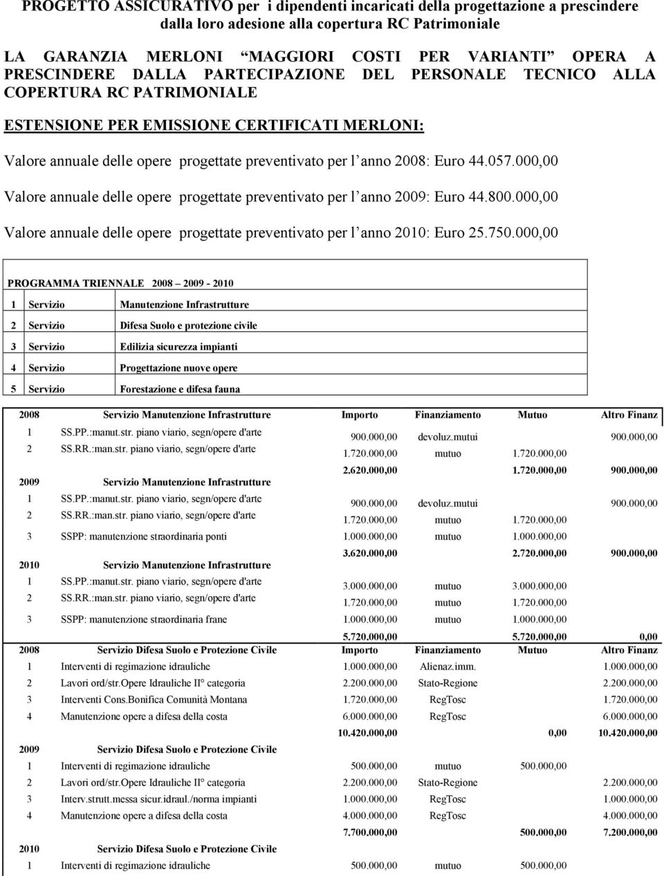 44.057.000,00 Valore annuale delle opere progettate preventivato per l anno 2009: 44.800.000,00 Valore annuale delle opere progettate preventivato per l anno 2010: 25.750.
