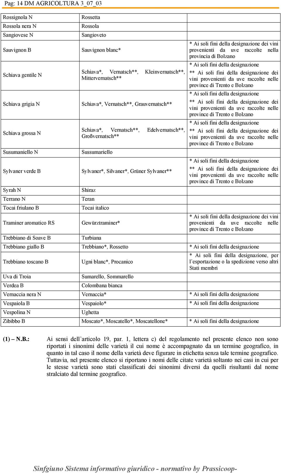 provenienti da uve raccolte nelle Schiava grossa N Schiava*, Vernatsch**, Edelvernatsch**, * dei Großvernatsch** vini provenienti da uve raccolte nelle Susumaniello N Sussumariello Sylvaner verde B