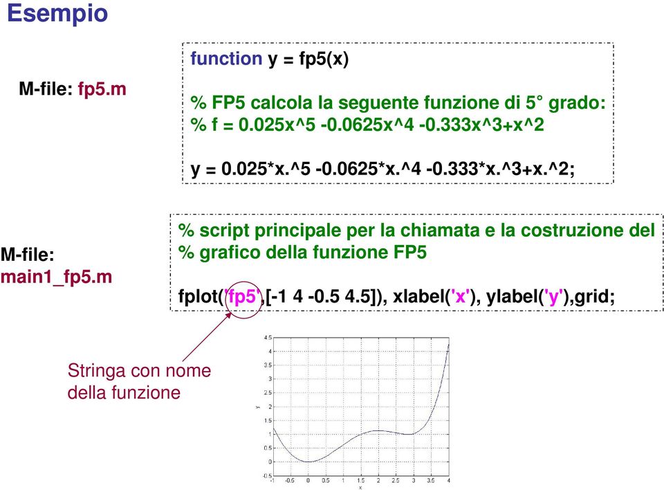 0625x^4-0.333x^3+x^2 y = 0.025*x.^5-0.0625*x.^4-0.333*x.^3+x.^2; M-file: main1_fp5.