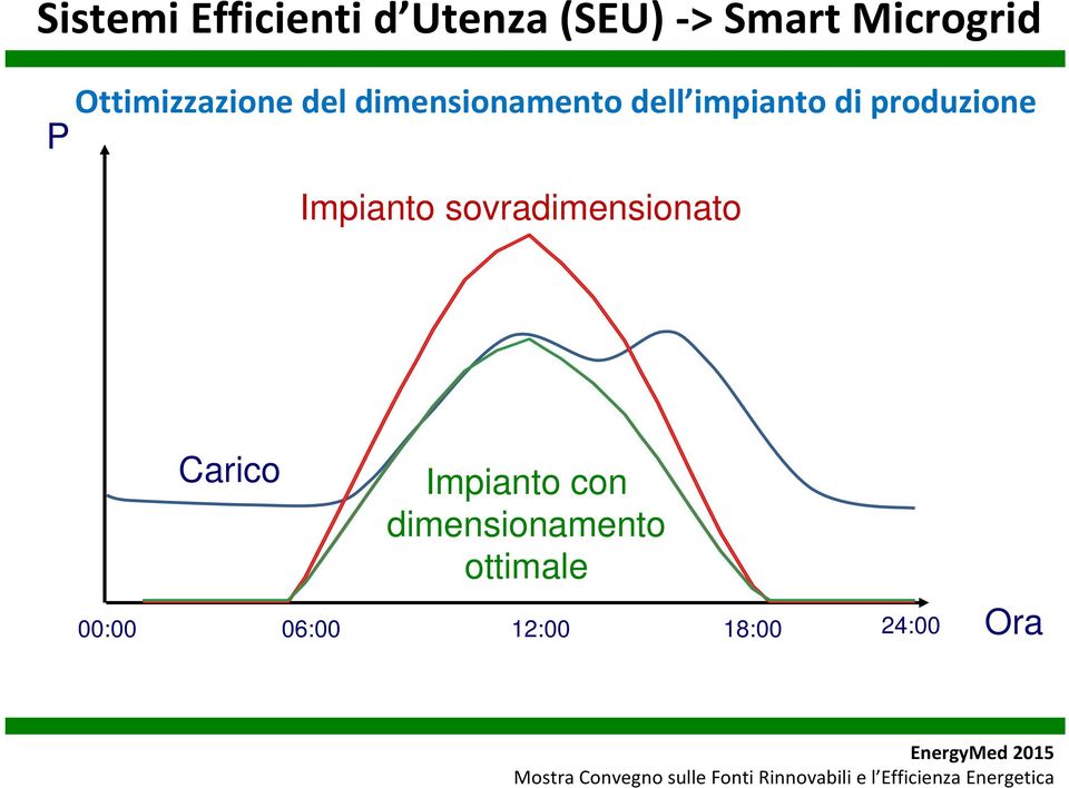 produzione P Impianto sovradimensionato Carico Impianto