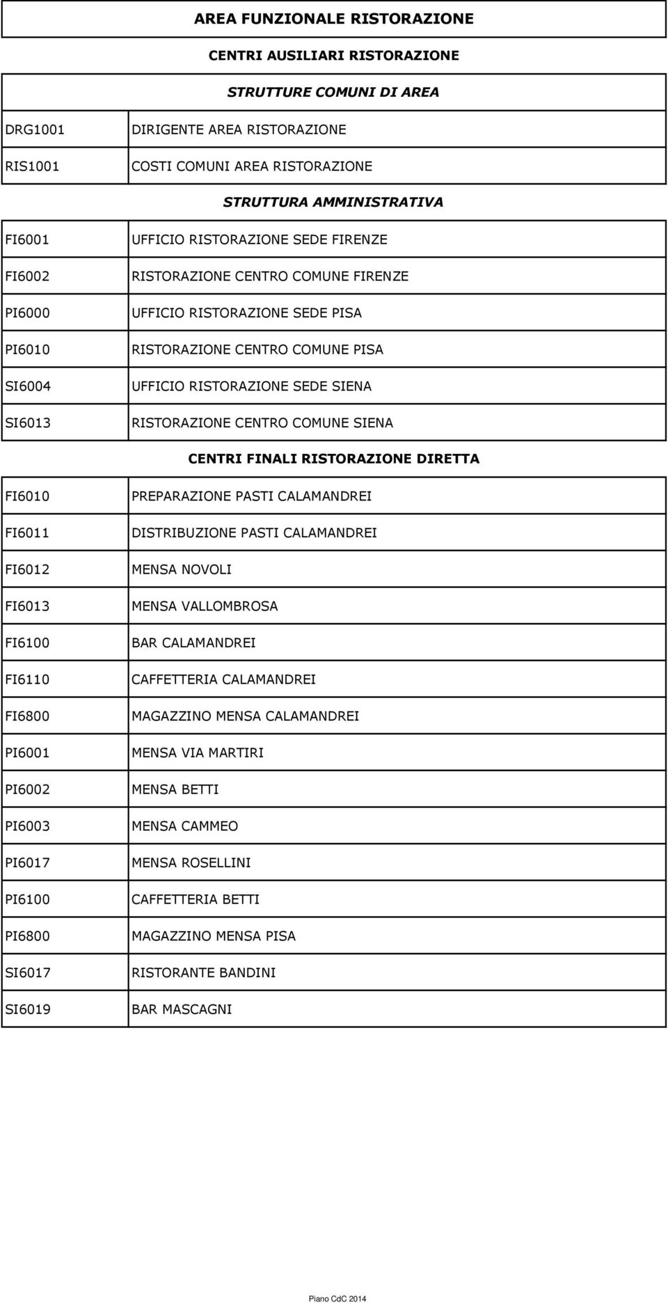 RISTORAZIONE CENTRO COMUNE SIENA CENTRI FINALI RISTORAZIONE DIRETTA FI6010 FI6011 FI6012 FI6013 FI6100 FI6110 FI6800 PI6001 PI6002 PI6003 PI6017 PI6100 PI6800 SI6017 SI6019 PREPARAZIONE PASTI
