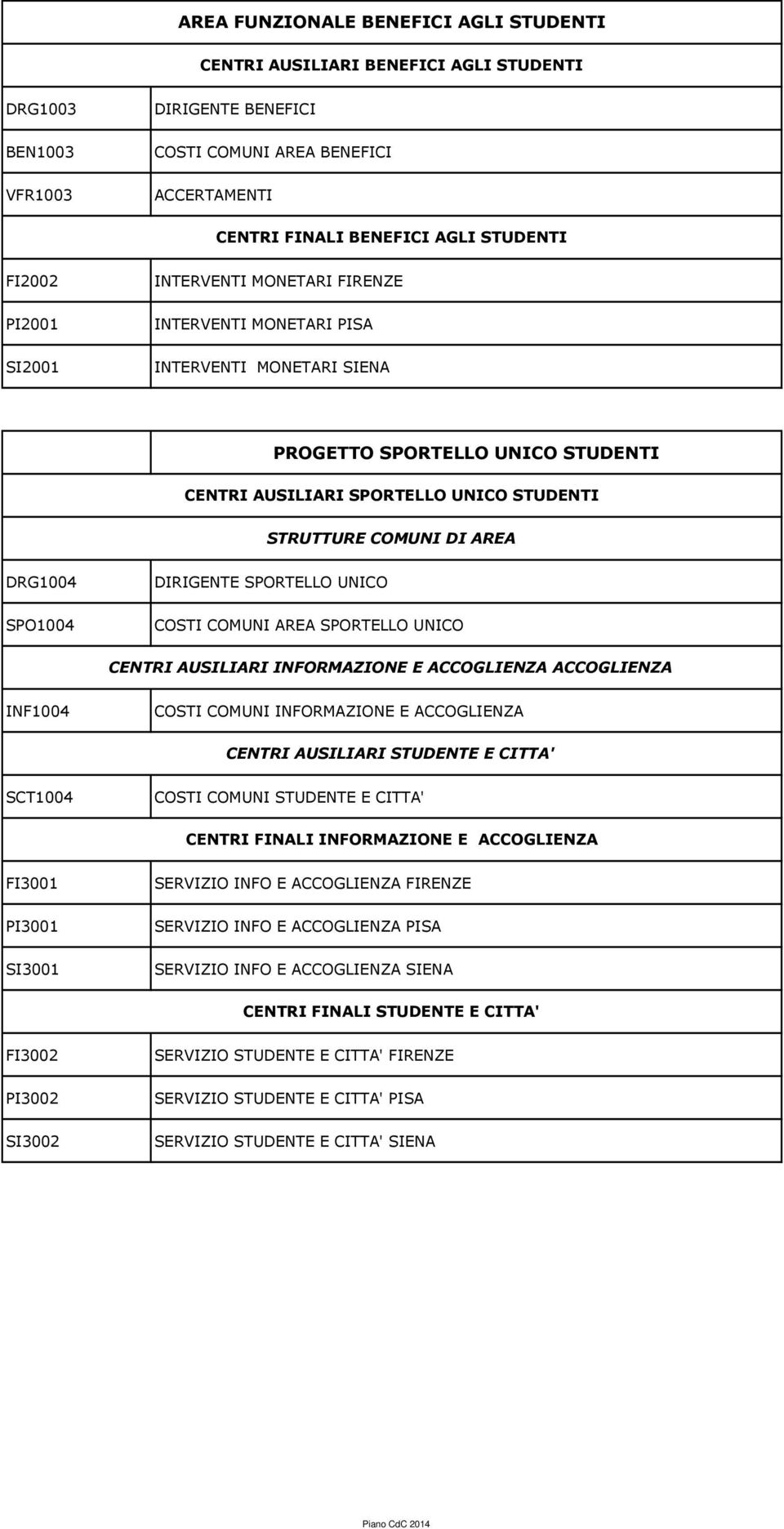 AREA DRG1004 SPO1004 DIRIGENTE SPORTELLO UNICO COSTI COMUNI AREA SPORTELLO UNICO CENTRI AUSILIARI INFORMAZIONE E ACCOGLIENZA ACCOGLIENZA INF1004 COSTI COMUNI INFORMAZIONE E ACCOGLIENZA CENTRI