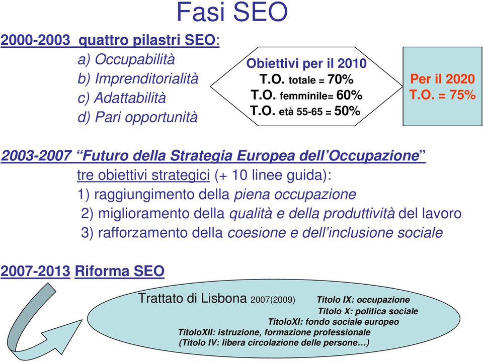 qualità e della produttività del lavoro 3) rafforzamento della coesione e dell inclusione sociale 2007-2013 Riforma SEO Trattato di Lisbona 2007(2009) Titolo IX: occupazione