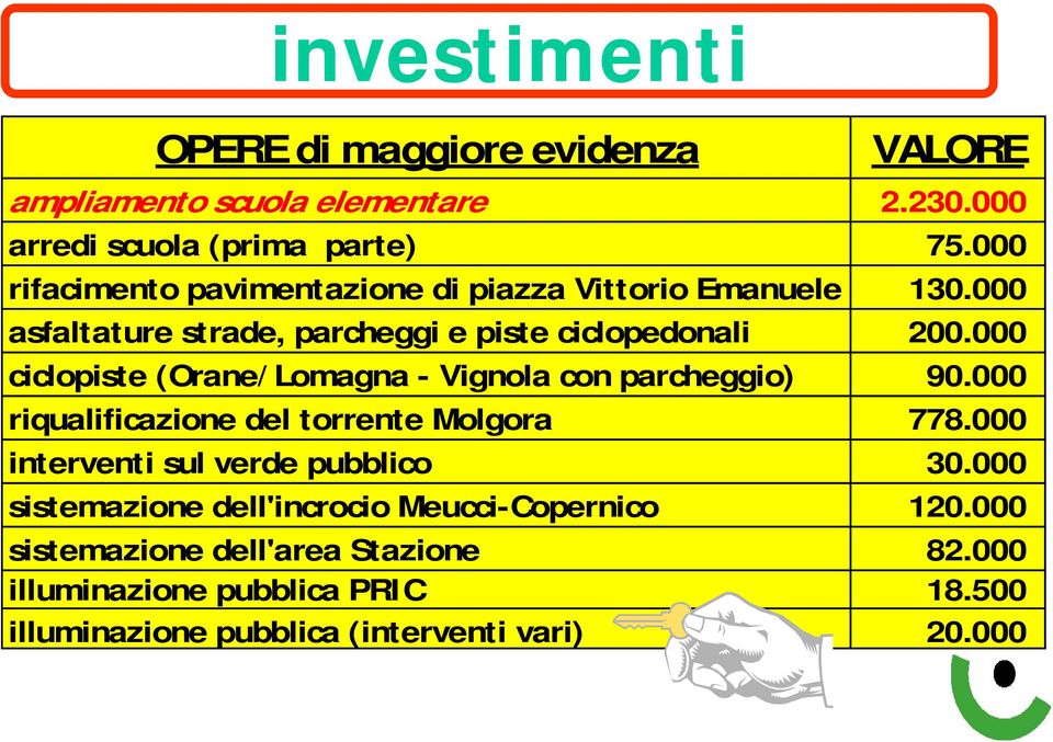 000 ciclopiste (Orane/Lomagna - Vignola con parcheggio) 90.000 riqualificazione del torrente Molgora 778.