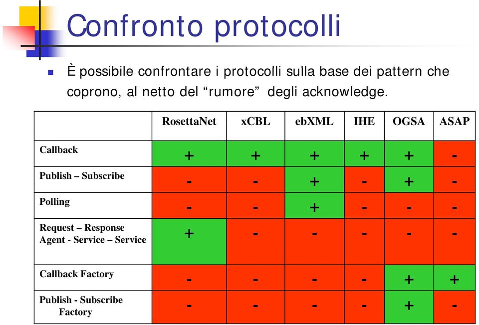 Callback Publish Subscribe Polling RosettaNet xcbl ebxml IHE OGSA ASAP + + + + + - - - + -