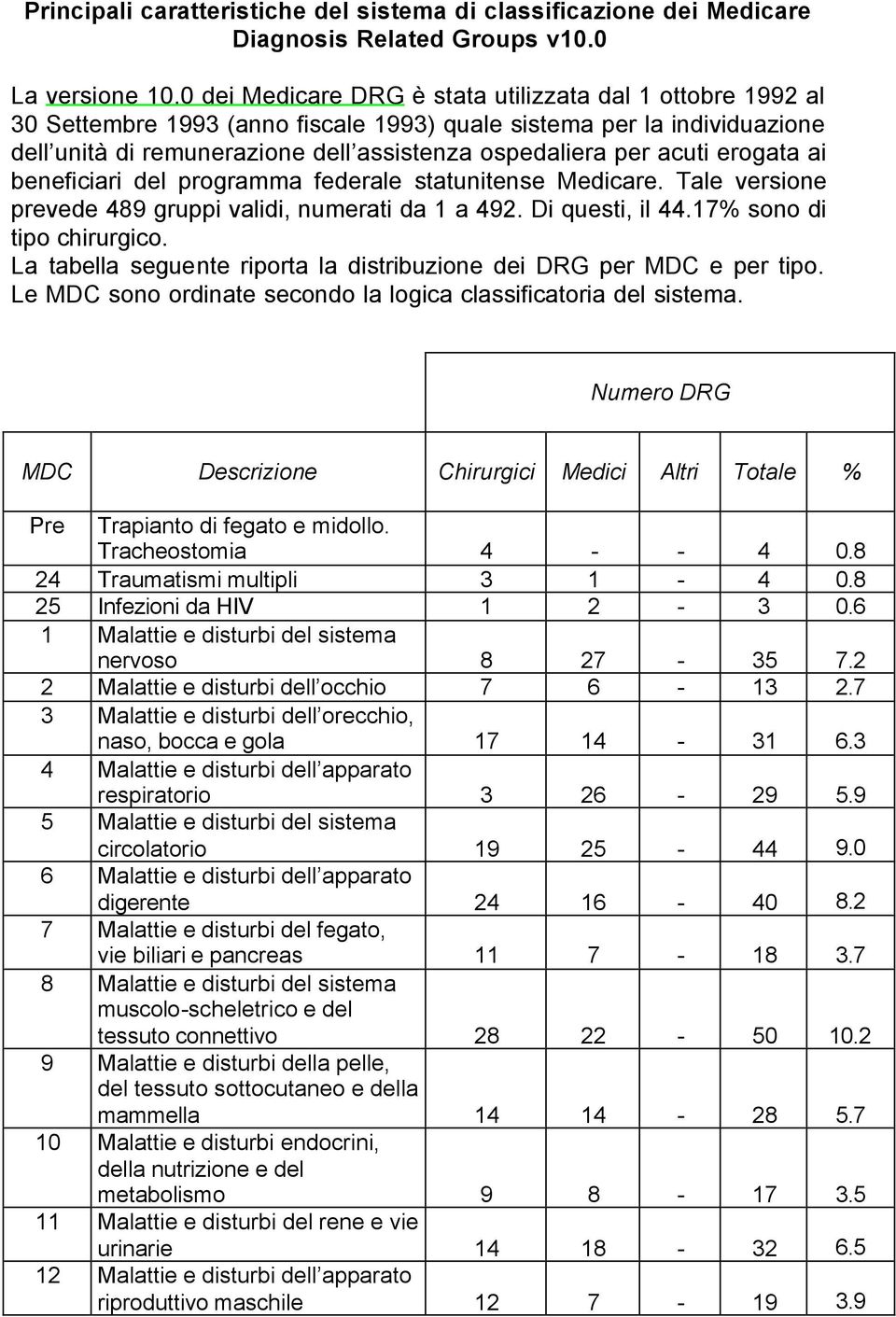 erogata ai beneficiari del programma federale statunitense Medicare. Tale versione prevede 489 gruppi validi, numerati da 1 a 492. Di questi, il 44.17% sono di tipo chirurgico.