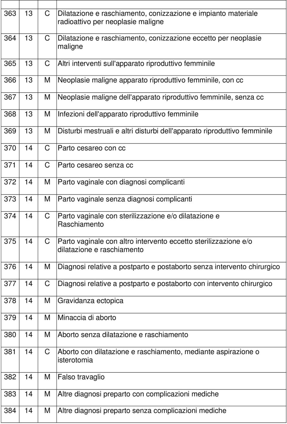 Infezioni dell'apparato riproduttivo femminile 369 13 M Disturbi mestruali e altri disturbi dell'apparato riproduttivo femminile 370 14 C Parto cesareo con cc 371 14 C Parto cesareo senza cc 372 14 M