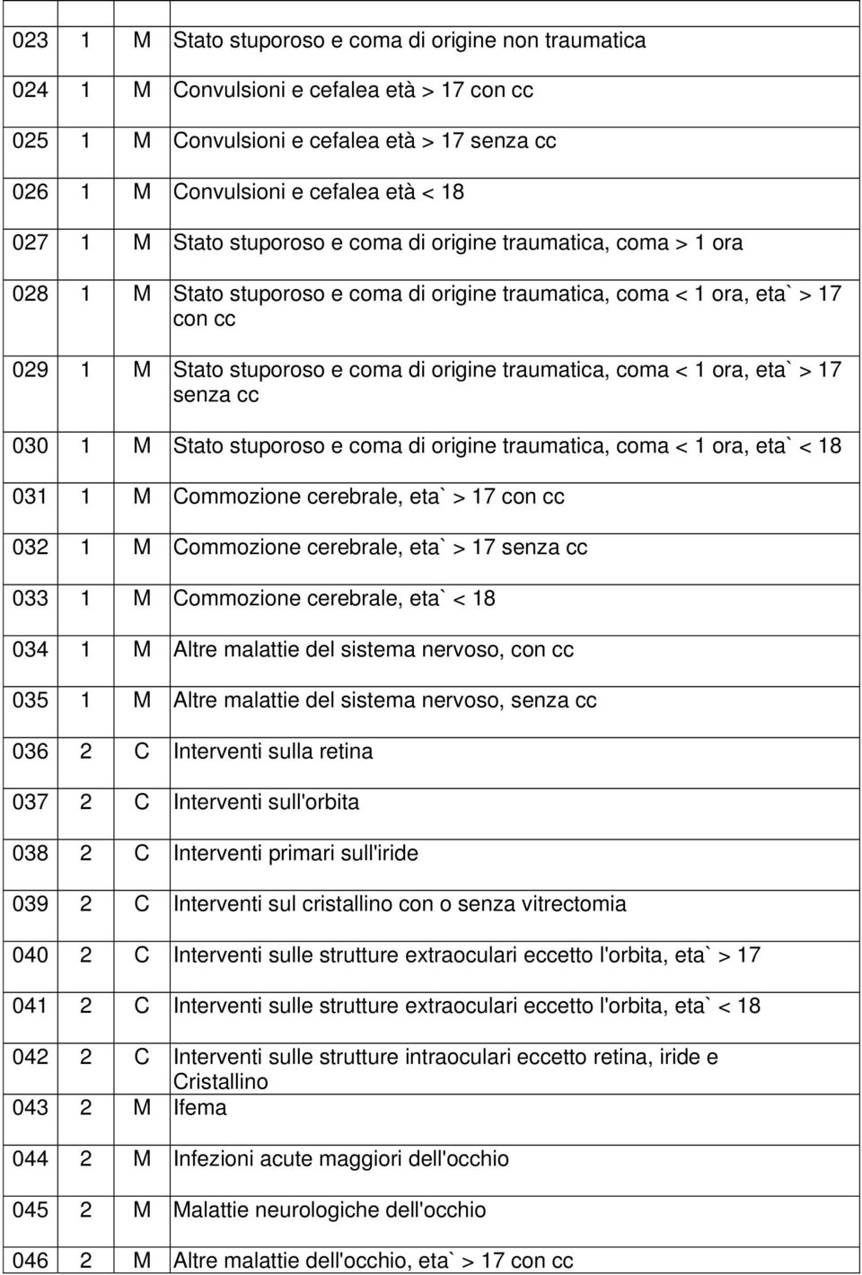 coma < 1 ora, eta` > 17 senza cc 030 1 M Stato stuporoso e coma di origine traumatica, coma < 1 ora, eta` < 18 031 1 M Commozione cerebrale, eta` > 17 con cc 032 1 M Commozione cerebrale, eta` > 17