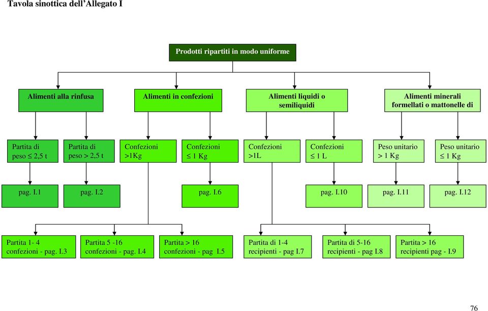 unitario > 1 Kg Peso unitario 1 Kg pag. I.1 pag. I.2 pag. I.6 pag. I.10 pag. I.11 pag. I.12 Partita 1-4 - pag. I.3 Partita 5-16 - pag.