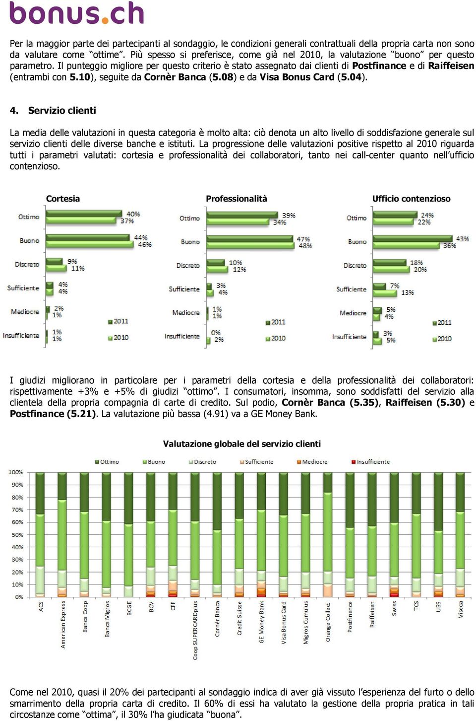 Il punteggio migliore per questo criterio è stato assegnato dai clienti di Postfinance e di Raiffeisen (entrambi con 5.10), seguite da Cornèr Banca (5.08) e da Visa Bonus Card (5.04). 4.