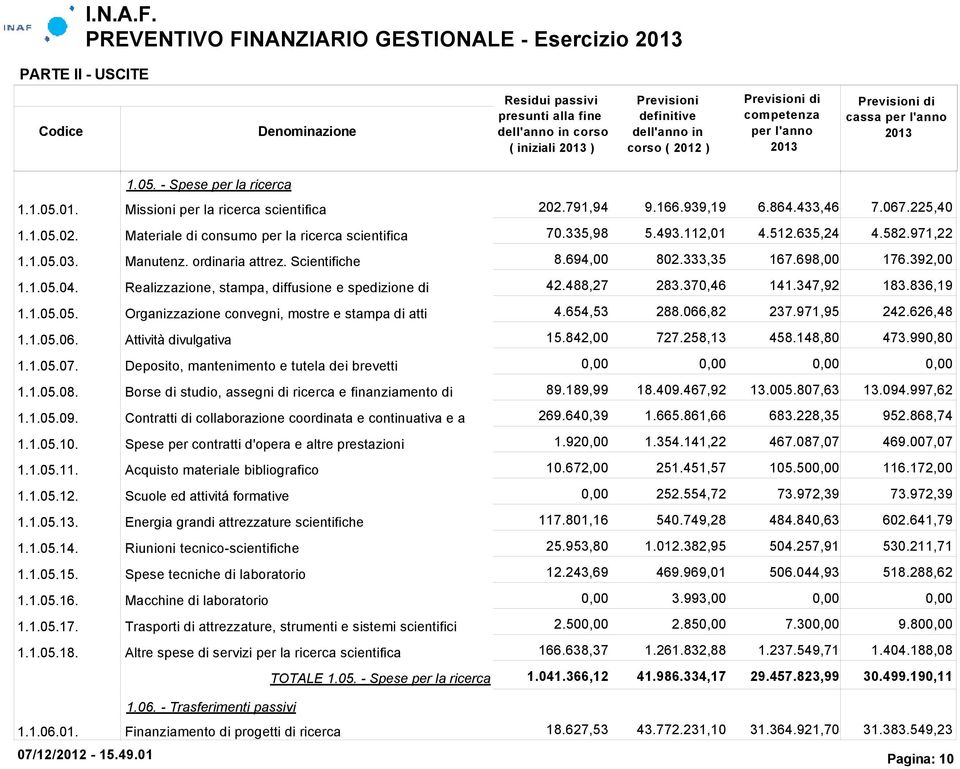 Realizzazione, stampa, diffusione e spedizione di 42.488,27 283.370,46 141.347,92 183.836,19 1.1.05.05. Organizzazione convegni, mostre e stampa di atti 4.654,53 288.066,82 237.971,95 242.626,48 1.1.05.06. Attività divulgativa 15.