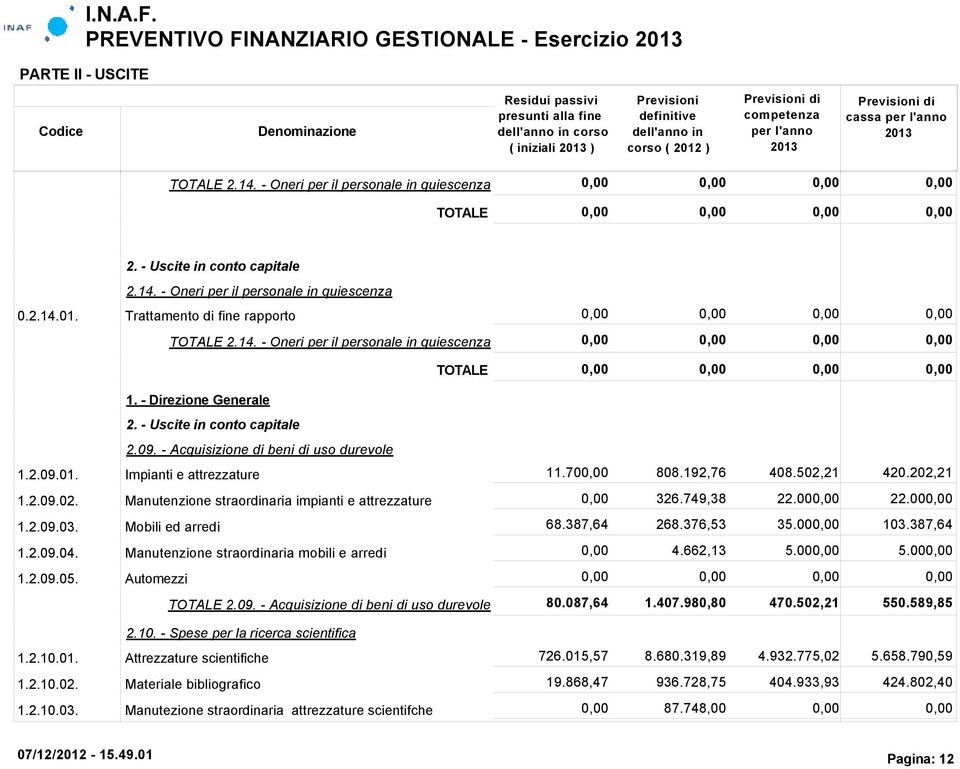 70 808.192,76 408.502,21 420.202,21 1.2.09.02. Manutenzione straordinaria impianti e attrezzature 326.749,38 22.00 22.00 1.2.09.03. Mobili ed arredi 68.387,64 268.376,53 35.00 103.387,64 1.2.09.04.