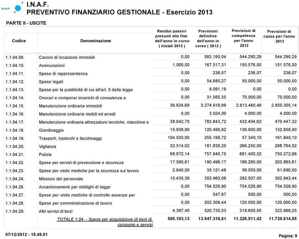 Onorari e compensi incarichi di consulenza e 31.565,35 70.00 70.00 1.1.04.15. Manutenzione ordinaria immobili 36.824,68 3.274.918,99 2.813.480,46 2.850.305,14 1.1.04.16.