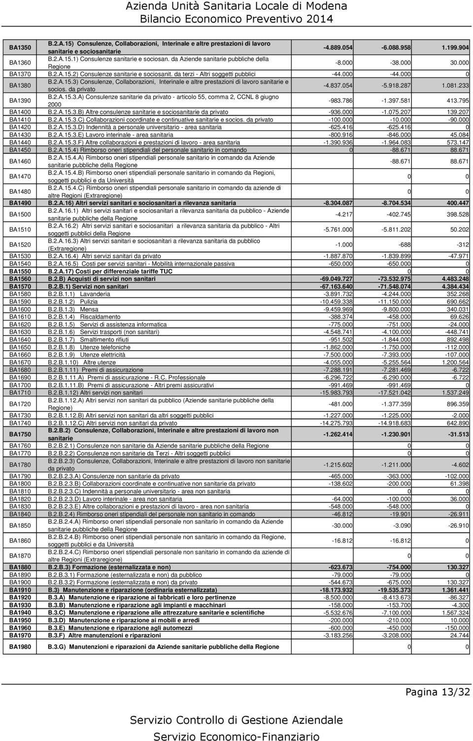 da privato -4.837.054-5.918.287 1.081.233 BA1390 B.2.A.15.3.A) Consulenze sanitarie da privato - articolo 55, comma 2, CCNL 8 giugno 2000-983.786-1.397.581 413.795 BA1400 B.2.A.15.3.B) Altre consulenze sanitarie e sociosanitarie da privato -936.