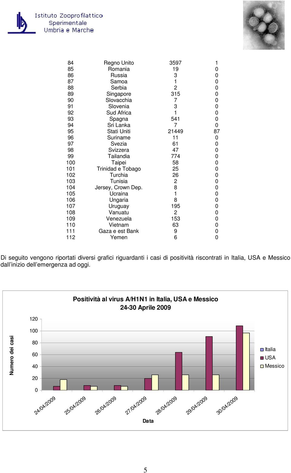 8 15 Ucraina 1 16 Ungaria 8 17 Uruguay 195 18 Vanuatu 2 19 Venezuela 153 11 Vietnam 63 111 Gaza e est Bank 9 112 Yemen 6 Di seguito vengono riportati diversi grafici