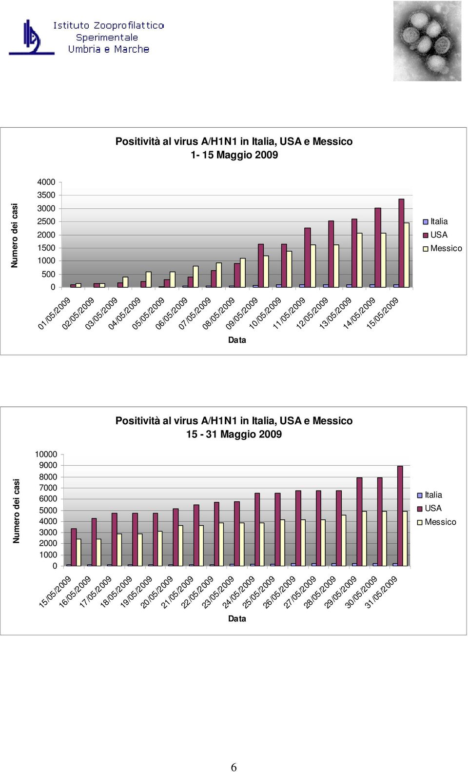 3 2 1 Positività al virus A/H1N1 in, e 15-31 Maggio 29 15/5/29 16/5/29 17/5/29 18/5/29 19/5/29