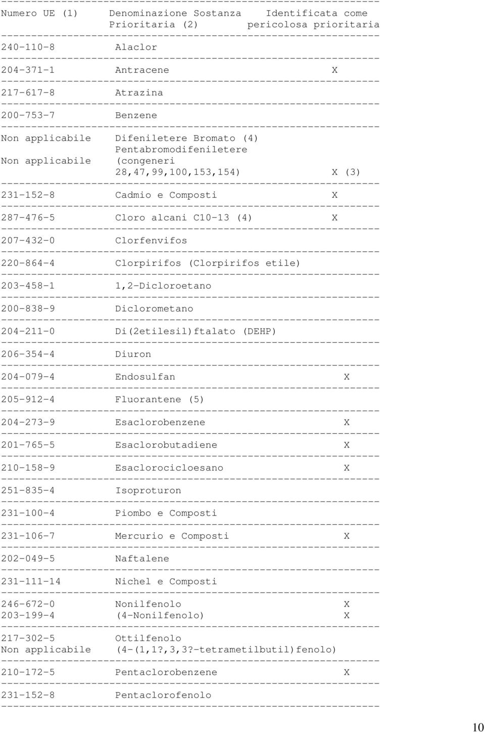 Clorpirifos (Clorpirifos etile) 203-458-1 1,2-Dicloroetano 200-838-9 Diclorometano 204-211-0 Di(2etilesil)ftalato (DEHP) 206-354-4 Diuron 204-079-4 Endosulfan X 205-912-4 Fluorantene (5) 204-273-9