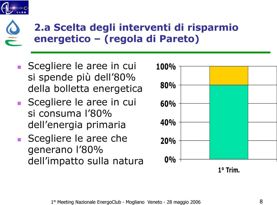 80% dell energia primaria 100% 80% 60% 40% Scegliere le aree che generano l 80% 20% dell