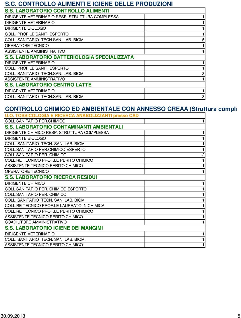 SANITARIO PER.CHIMICO ESPERTO COLL.RE TECNICO PROF.LE PERITO CHIMICO S.S. LABORATORIO RICERCA RESIDUI DIRIGENTE CHIMICO ESPERTO COLL.RE TECNICO PROF.LE LAUREATO IN CHIMICA COLL.