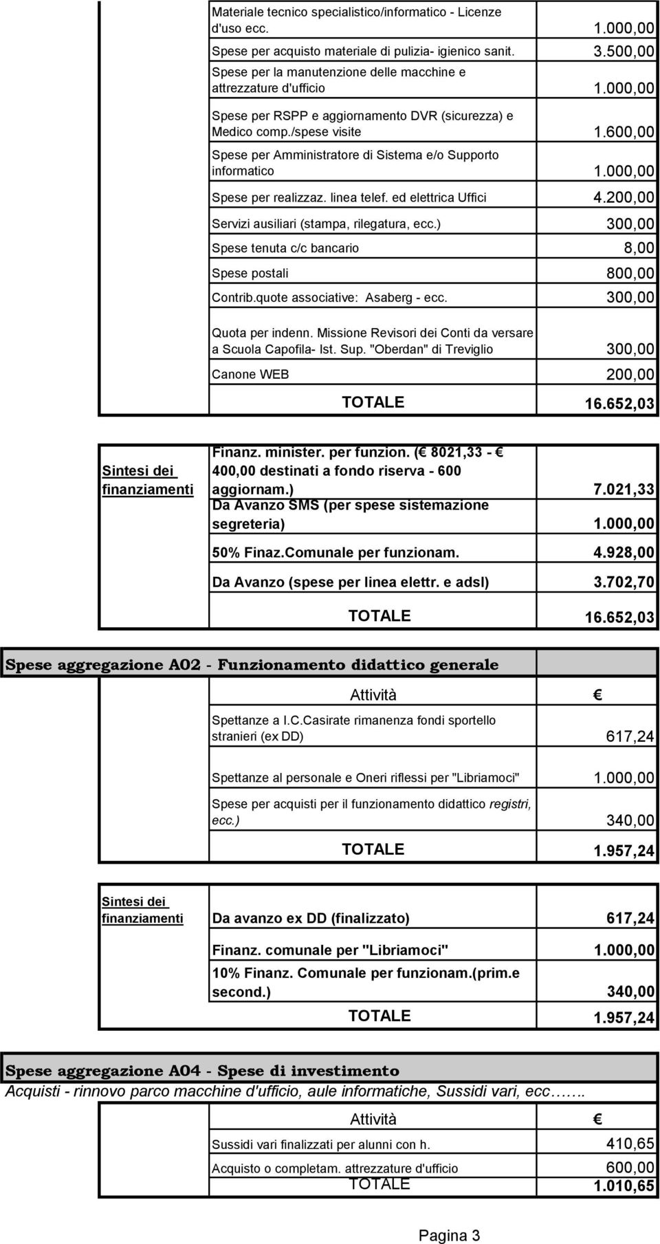 600,00 Spese per Amministratore di Sistema e/o Supporto informatico 1.000,00 Spese per realizzaz. linea telef. ed elettrica Uffici 4.200,00 Servizi ausiliari (stampa, rilegatura, ecc.