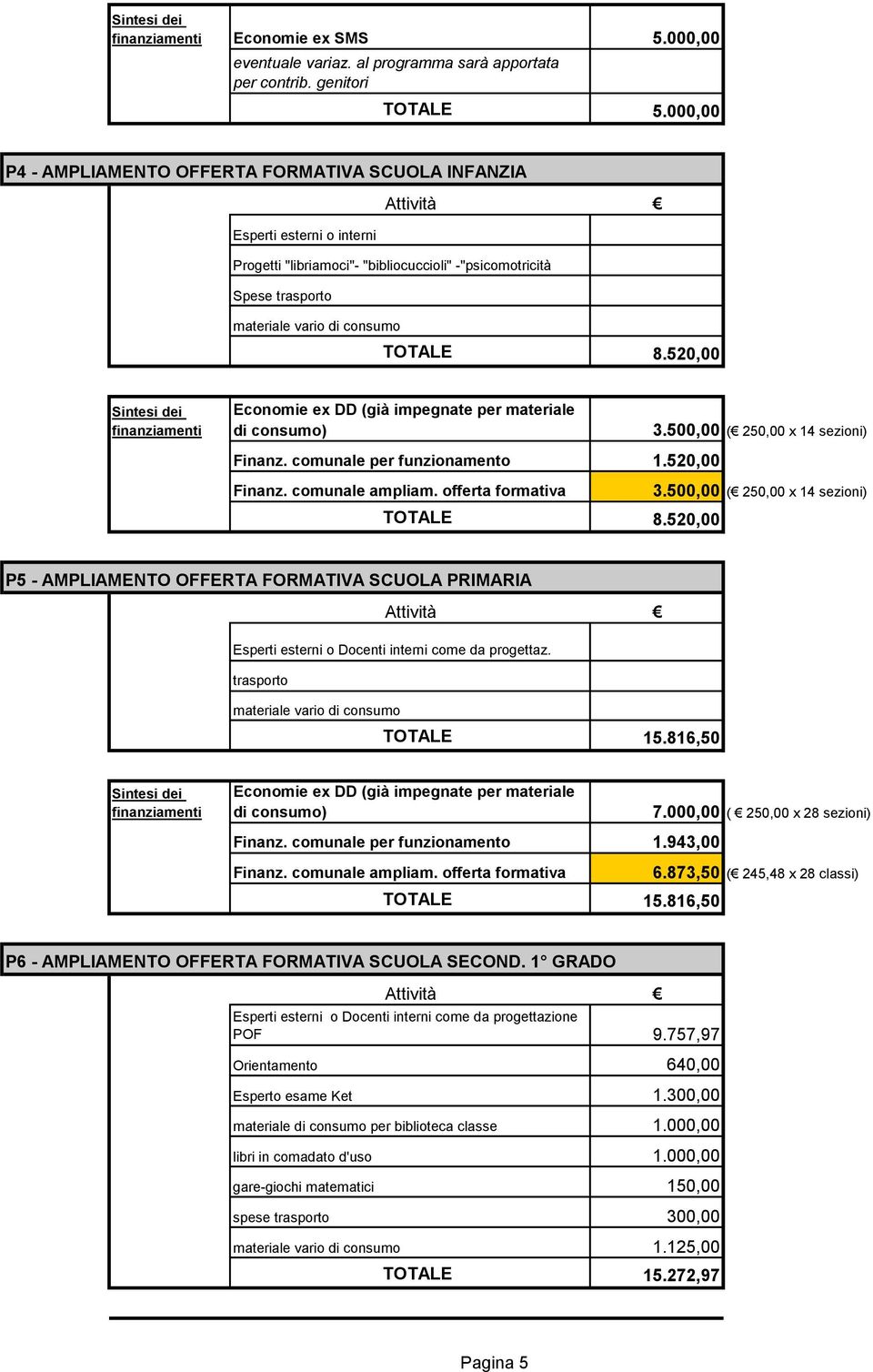 520,00 finanziamenti Economie ex DD (già impegnate per materiale di consumo) Finanz. comunale per funzionamento 1.520,00 3.500,00 ( 250,00 x 14 sezioni) Finanz. comunale ampliam.