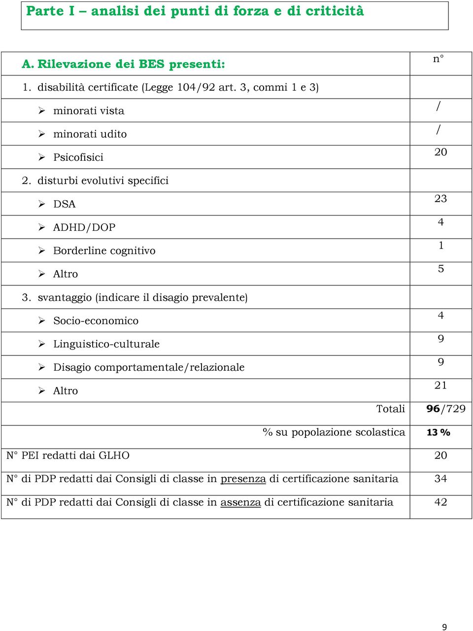 svantaggio (indicare il disagio prevalente) Socio-economico Linguistico-culturale Disagio comportamentale/relazionale Altro n / / 20 23 4 1 5 4 9 9 21 Totali