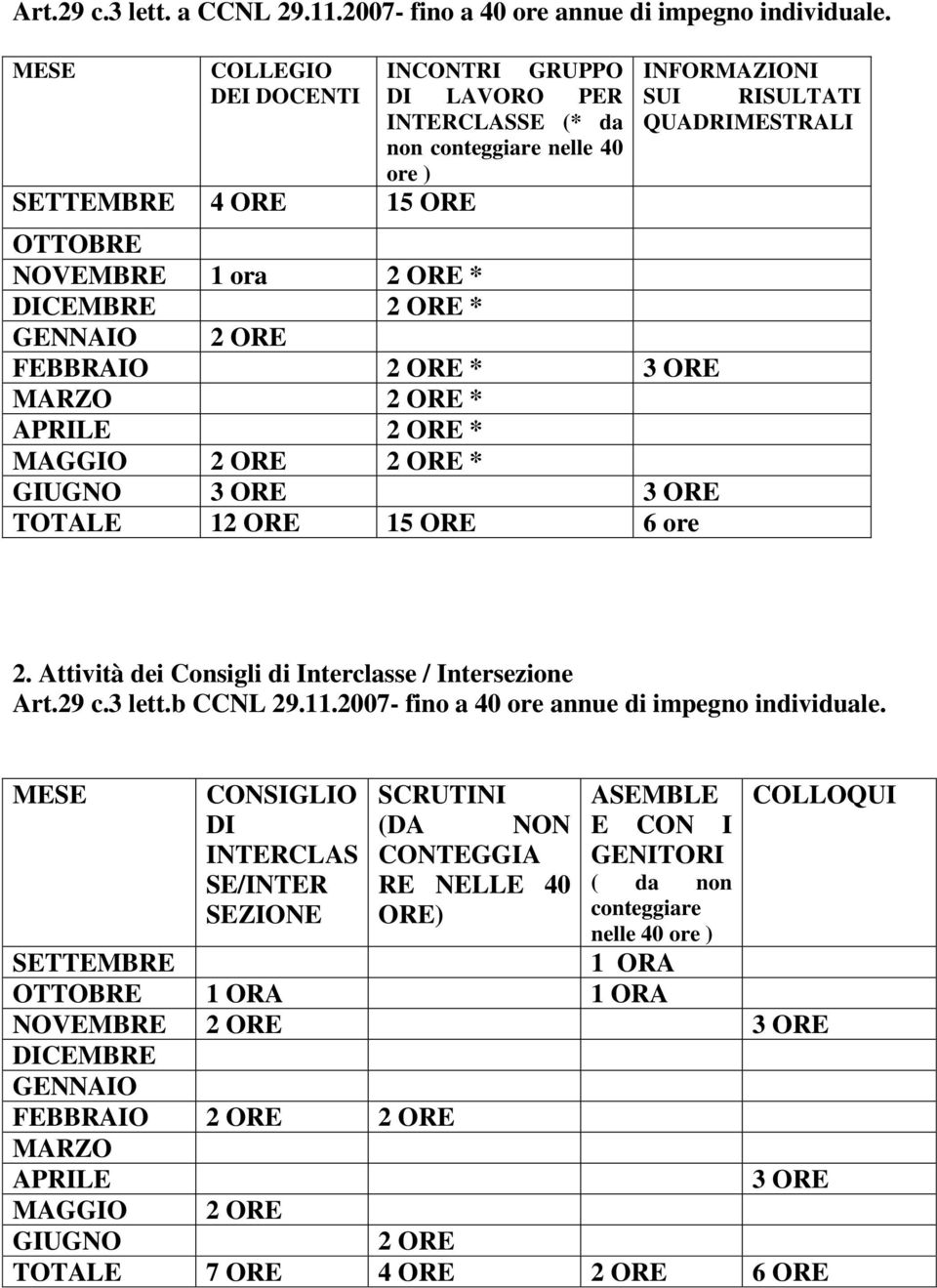 2 ORE * 3 ORE MARZO 2 ORE * APRILE 2 ORE * MAGGIO 2 ORE 2 ORE * GIUGNO 3 ORE 3 ORE TOTALE 12 ORE 15 ORE 6 ore INFORMAZIONI SUI RISULTATI QUADRIMESTRALI 2.