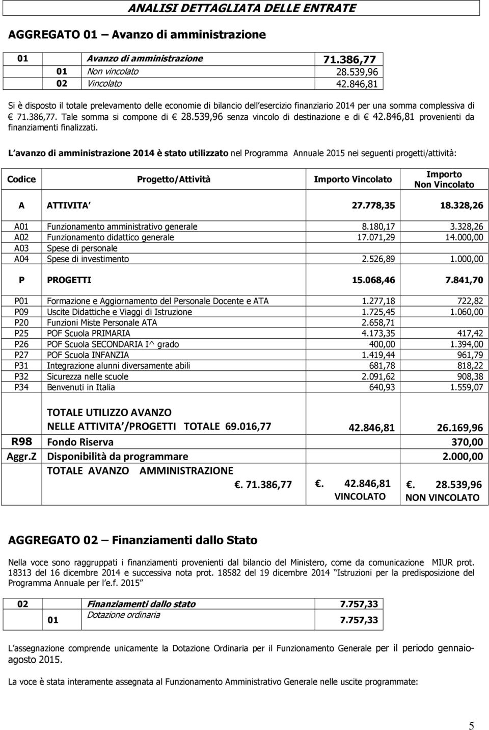 539,96 senza vincolo di destinazione e di 42.846,81 provenienti da finanziamenti finalizzati.