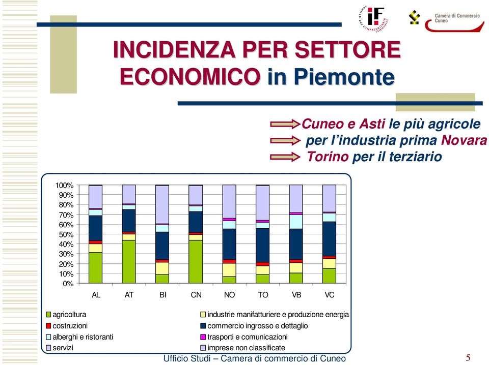 costruzioni AL AT BI CN NO TO VB VC agricoltura costruzioni alberghi e ristoranti servizi industrie