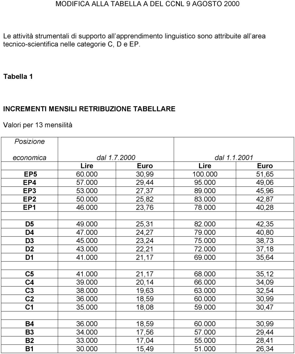 000 49,06 EP3 53.000 27,37 89.000 45,96 EP2 50.000 25,82 83.000 42,87 EP1 46.000 23,76 78.000 40,28 D5 49.000 25,31 82.000 42,35 D4 47.000 24,27 79.000 40,80 D3 45.000 23,24 75.000 38,73 D2 43.