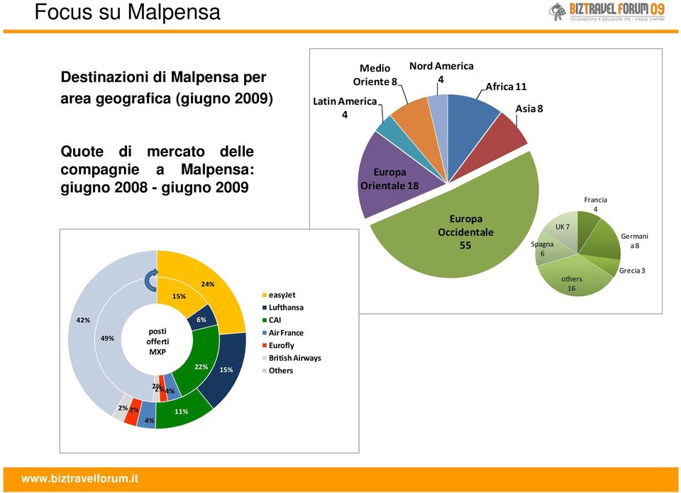 Orientale 18 Europa Occidentale 55 Spagna 6 UK 7 Francia 4 Germani a 8 15% 24% easyjet Lufthansa others 16