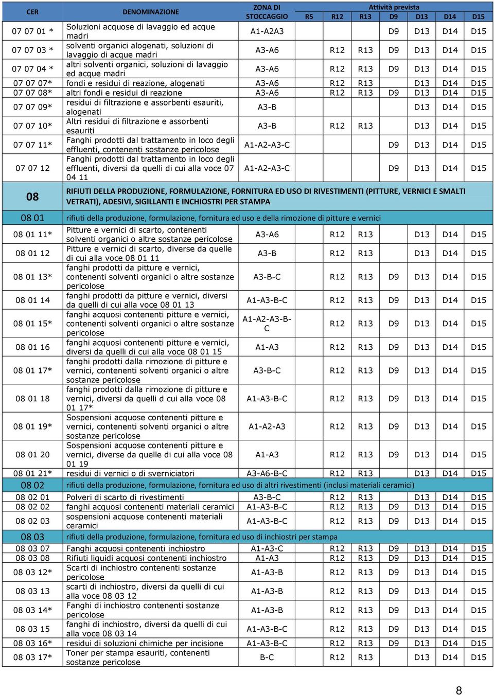 reazione, alogenati A3-A6 R12 R13 D13 D14 D15 07 07 08* altri fondi e residui di reazione A3-A6 R12 R13 D9 D13 D14 D15 07 07 09* residui di filtrazione e assorbenti esauriti, alogenati A3-B D13 D14