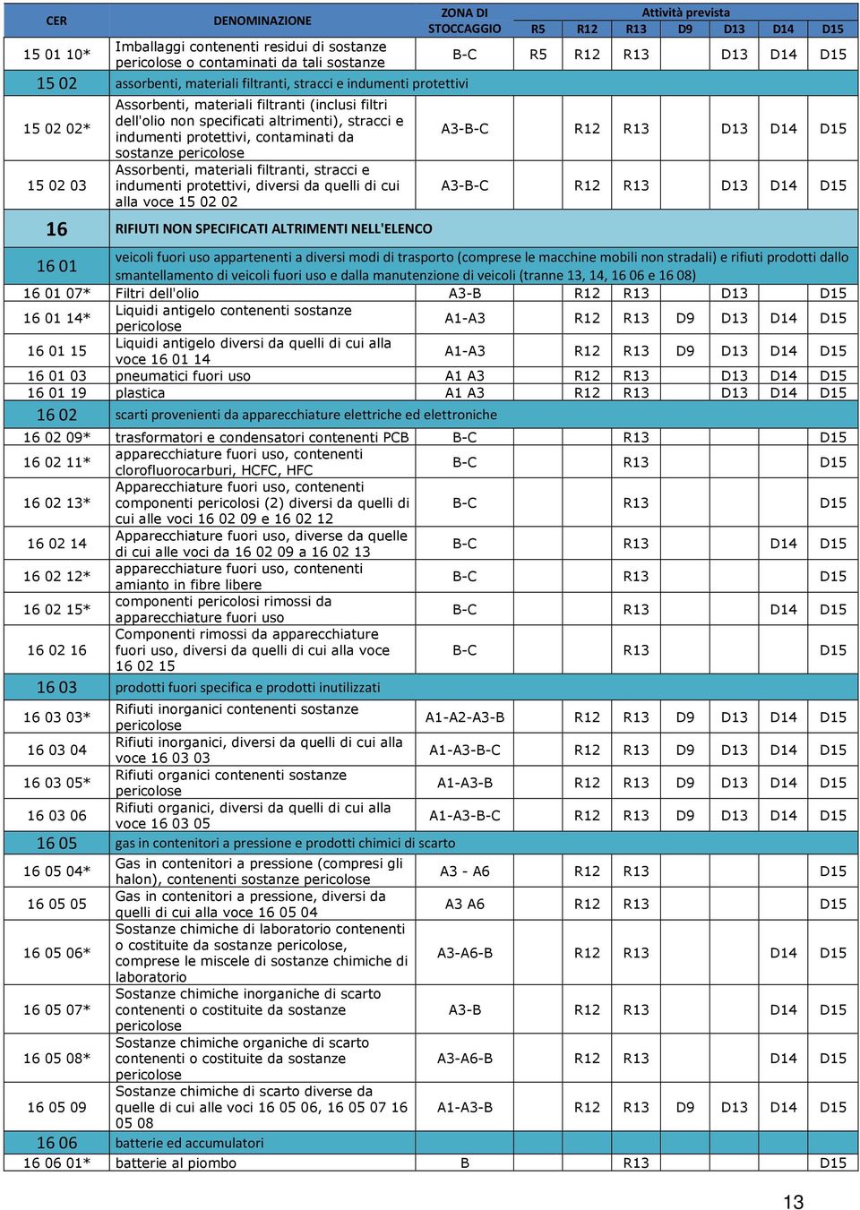 indumenti protettivi, diversi da quelli di cui alla voce 15 02 02 16 RIFIUTI NON SPECIFICATI ALTRIMENTI NELL'ELENCO Attività prevista R5 R12 R13 D9 D13 D14 D15 B-C R5 R12 R13 D13 D14 D15 veicoli