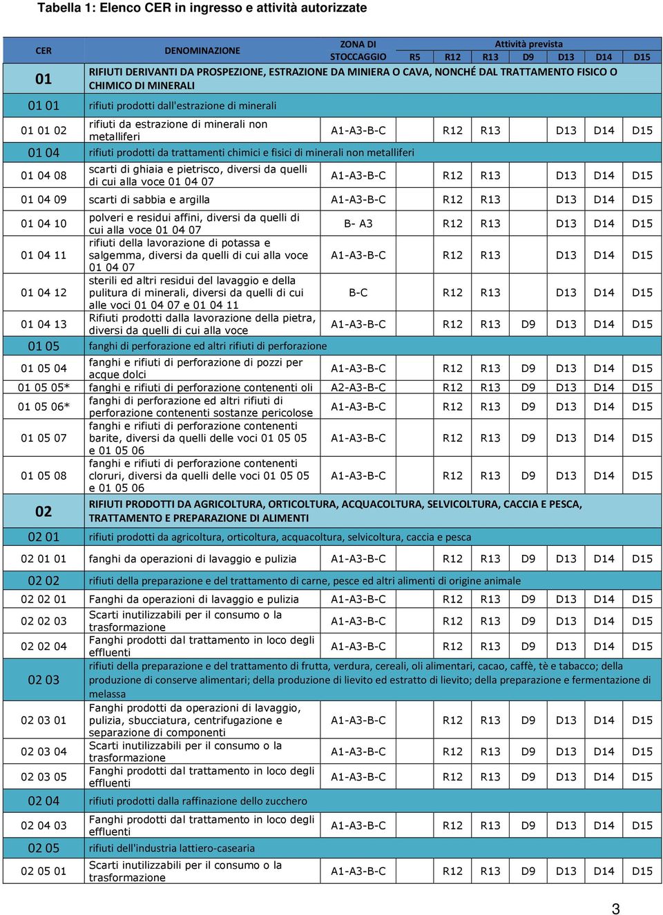 trattamenti chimici e fisici di minerali non metalliferi 01 04 08 scarti di ghiaia e pietrisco, diversi da quelli di cui alla voce 01 04 07 A1- A1-01 04 09 scarti di sabbia e argilla A1-01 04 10 01